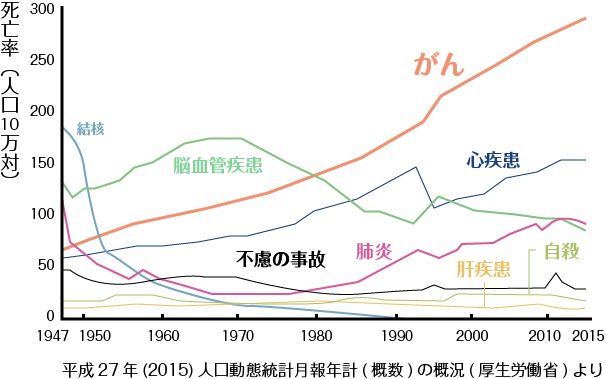 がんのよる死亡率