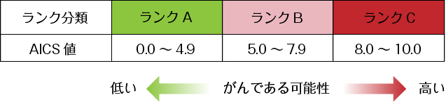 検査結果について