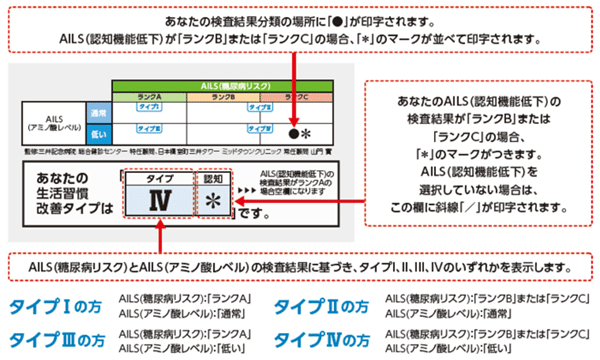 検査結果について